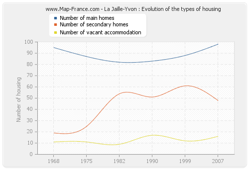 La Jaille-Yvon : Evolution of the types of housing